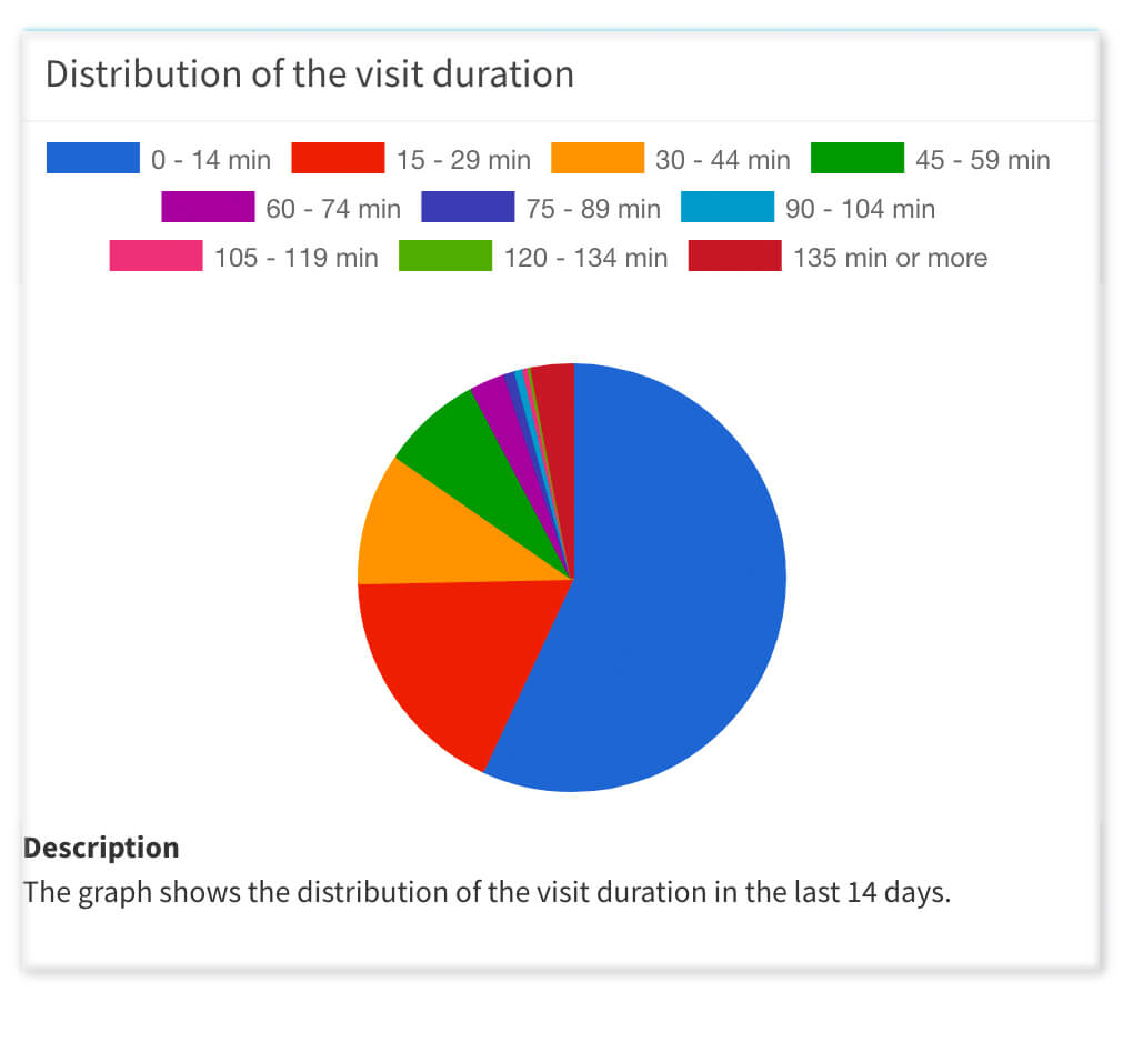 Distribution of visit duration för omni-channel mätning av butik